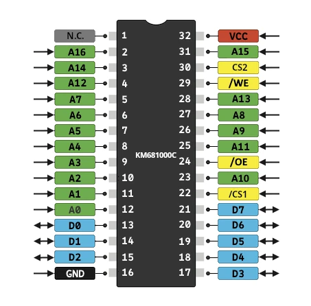 RAM Pinout