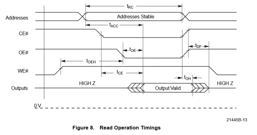 Read Cycle Timings