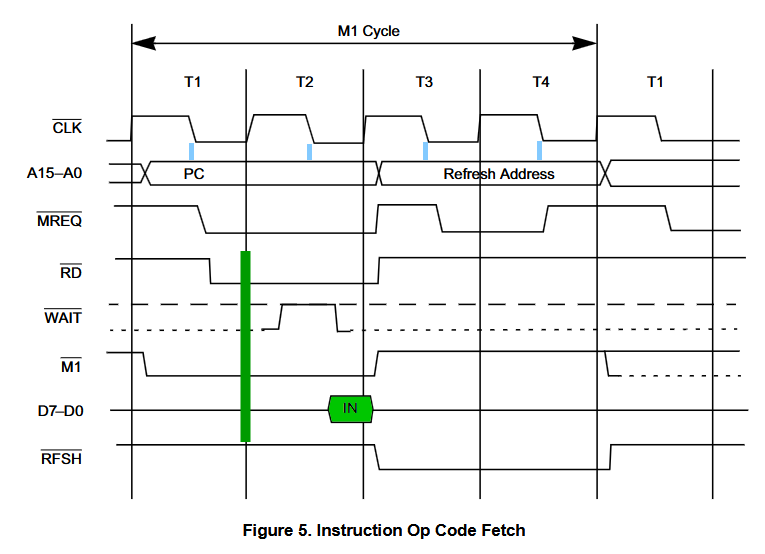 Machine Cycle