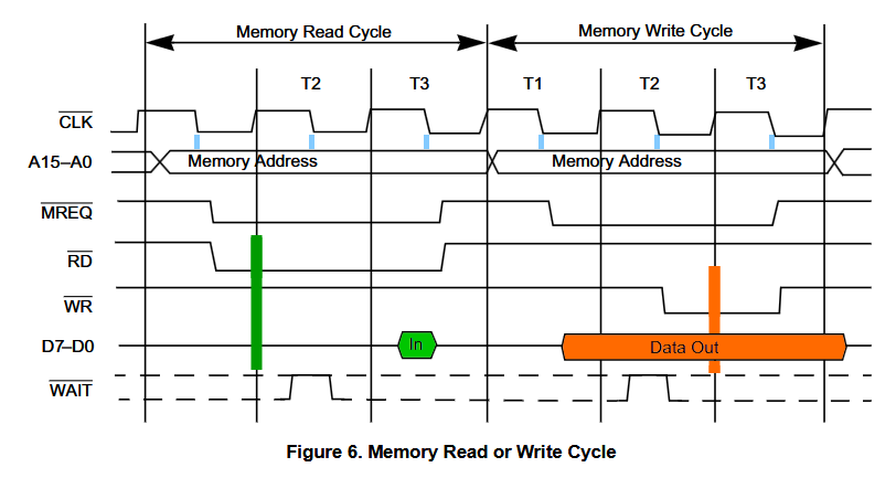 Read and Write Cycles