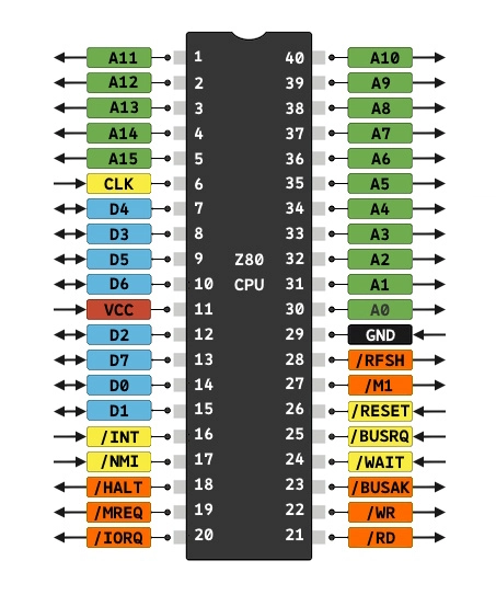 Z80 Pinout